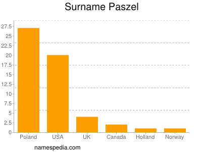 Familiennamen Paszel