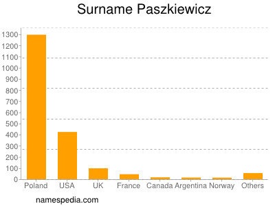 Familiennamen Paszkiewicz
