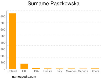 Familiennamen Paszkowska