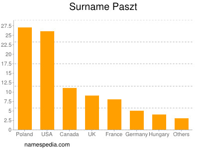 nom Paszt