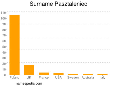 Familiennamen Pasztaleniec