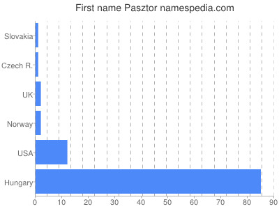 Vornamen Pasztor