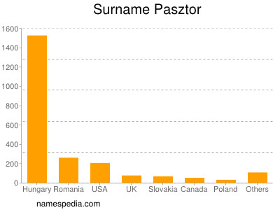 Familiennamen Pasztor