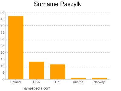 Familiennamen Paszylk