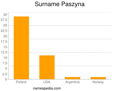 Surname Paszyna