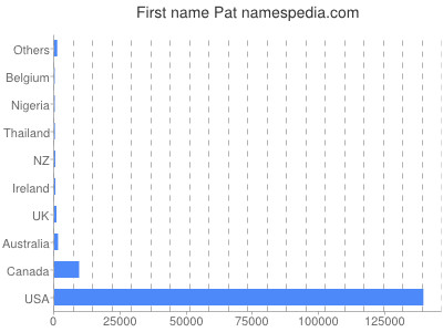 Vornamen Pat