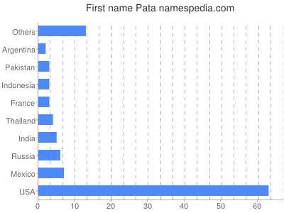 prenom Pata