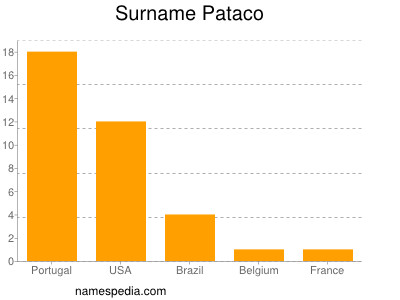 Surname Pataco