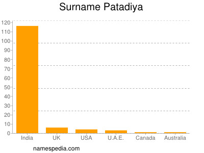 Familiennamen Patadiya