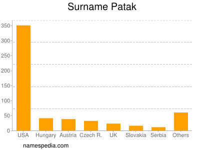 nom Patak