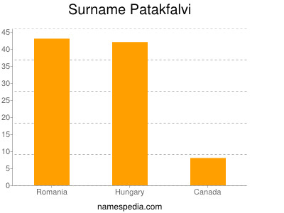 Familiennamen Patakfalvi