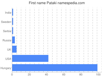 Vornamen Pataki