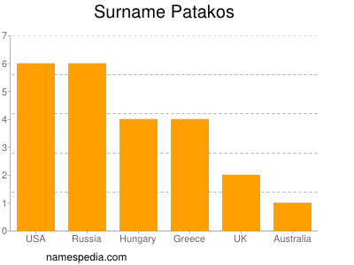 Surname Patakos