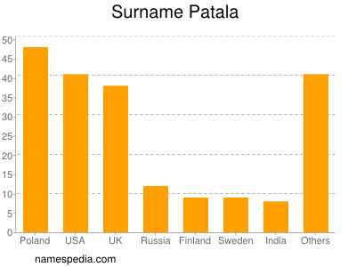 Surname Patala