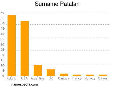 Surname Patalan