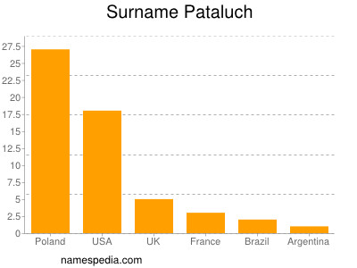 Surname Pataluch