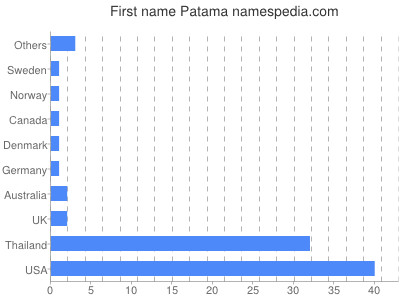 prenom Patama