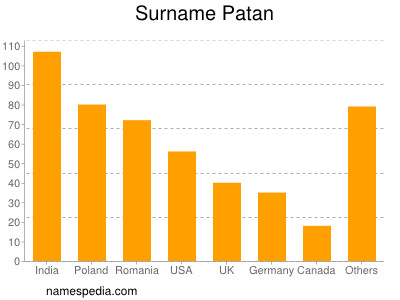 Familiennamen Patan