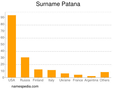 Familiennamen Patana