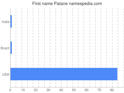 Vornamen Patane
