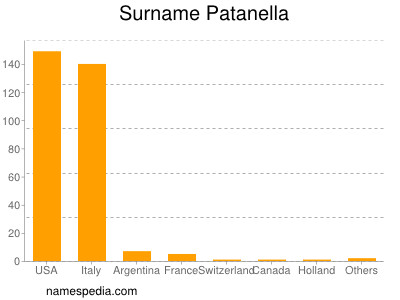 Familiennamen Patanella