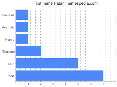 Vornamen Patani
