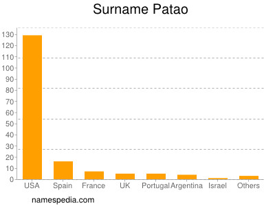 Surname Patao