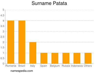 nom Patata