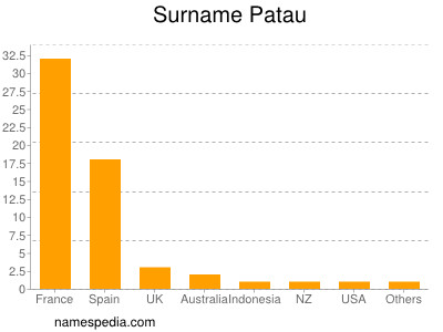 Familiennamen Patau