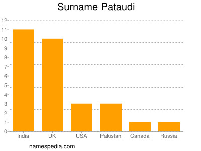 Familiennamen Pataudi