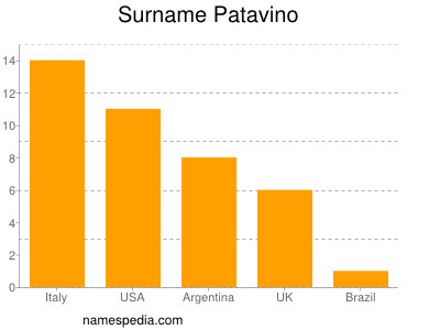 Familiennamen Patavino