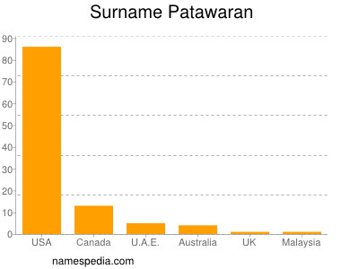 Surname Patawaran
