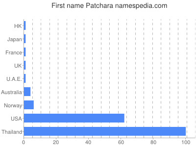 Vornamen Patchara