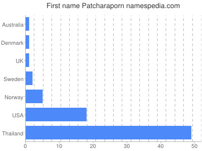 Vornamen Patcharaporn