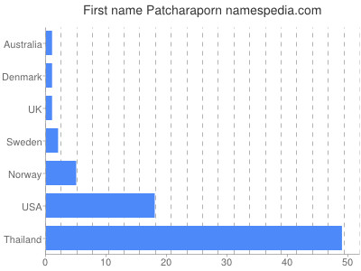 Given name Patcharaporn