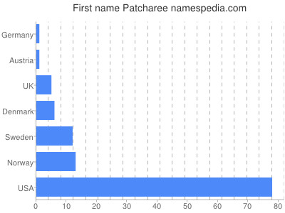 Vornamen Patcharee