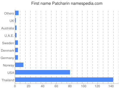prenom Patcharin