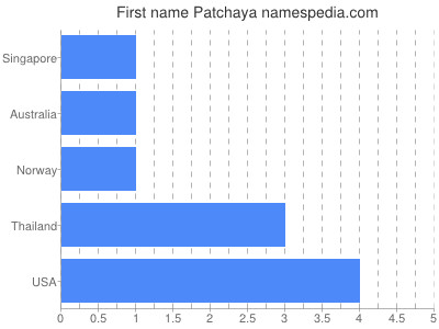 Vornamen Patchaya