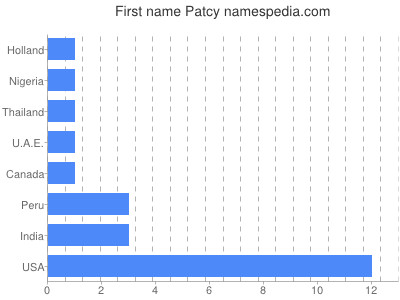 prenom Patcy