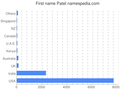 prenom Patel