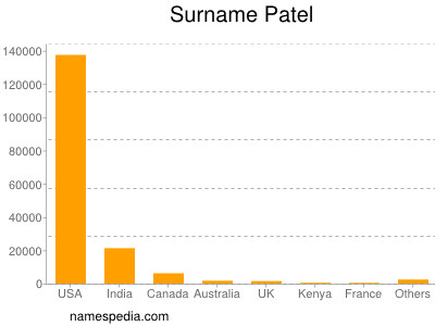 nom Patel