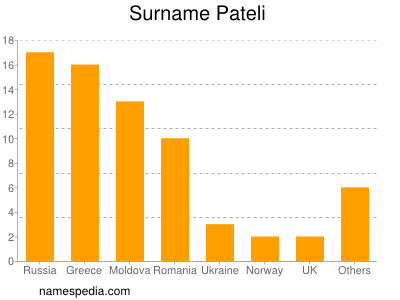 Familiennamen Pateli