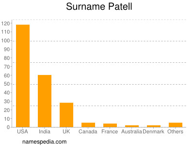 Surname Patell