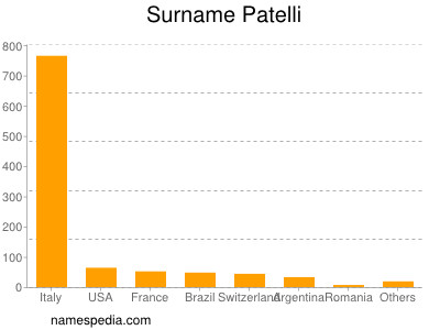 Familiennamen Patelli