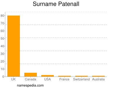 Familiennamen Patenall