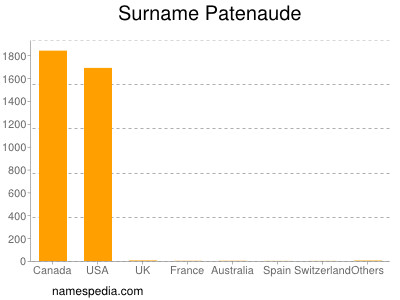 Familiennamen Patenaude