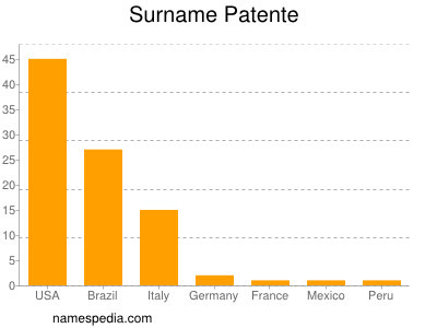 Surname Patente