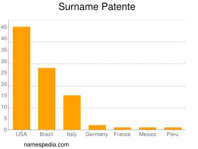 Familiennamen Patente