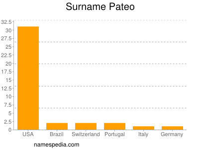 Familiennamen Pateo