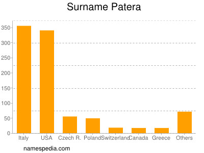 Familiennamen Patera